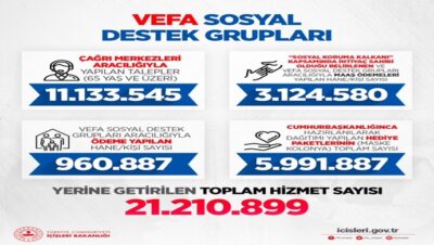 Bakan Soylu Açıkladı “Vefa Sosyal Destek Grupları 21 Milyonu Aşkın Hizmet Ulaştırdı”