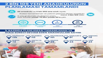 2 BİN 109 YENİ ANAOKULUNUN PLANLAMASI TAMAMLANDI